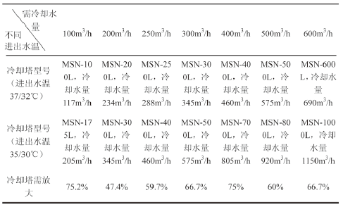 【方法探討】冷水機組與冷卻塔之間如何選配？
