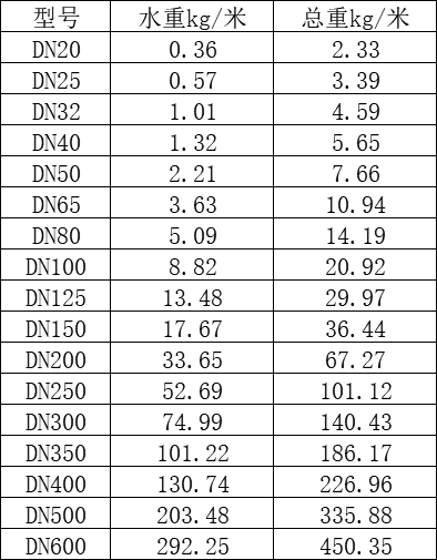 【產品標準】管道系統碳鋼鋼管重量表